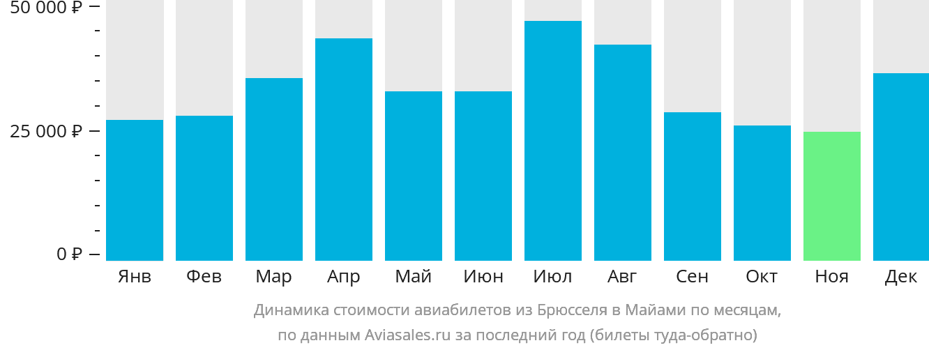 Динамика стоимости авиабилетов из Брюсселя в Майами по месяцам