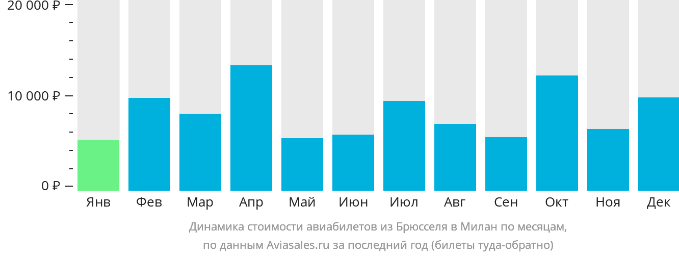 Динамика стоимости авиабилетов из Брюсселя в Милан по месяцам