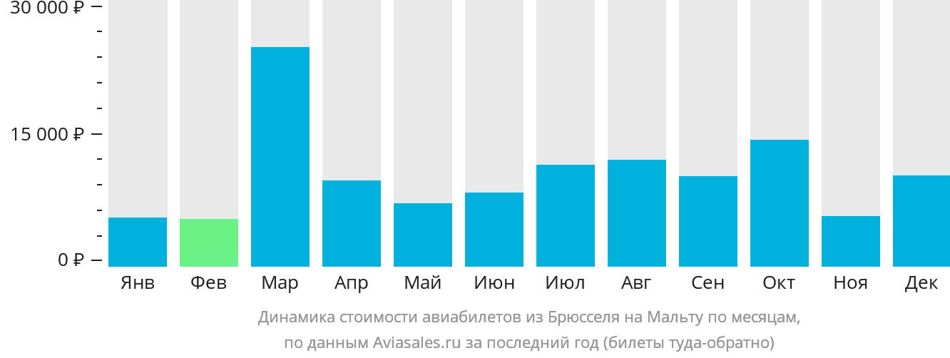 Динамика стоимости авиабилетов из Брюсселя на Мальту по месяцам