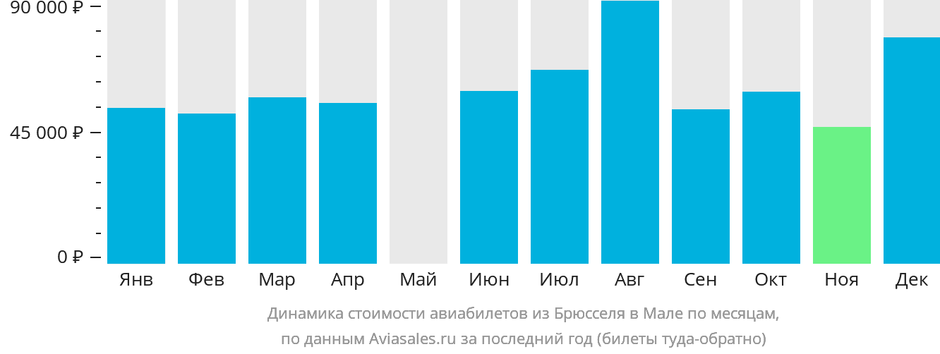 Динамика стоимости авиабилетов из Брюсселя в Мале по месяцам
