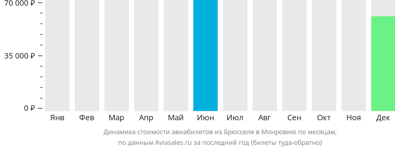 Динамика стоимости авиабилетов из Брюсселя в Монровию по месяцам