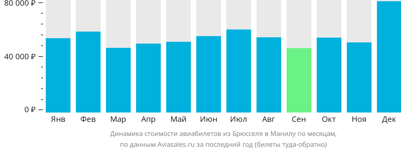Динамика стоимости авиабилетов из Брюсселя в Манилу по месяцам
