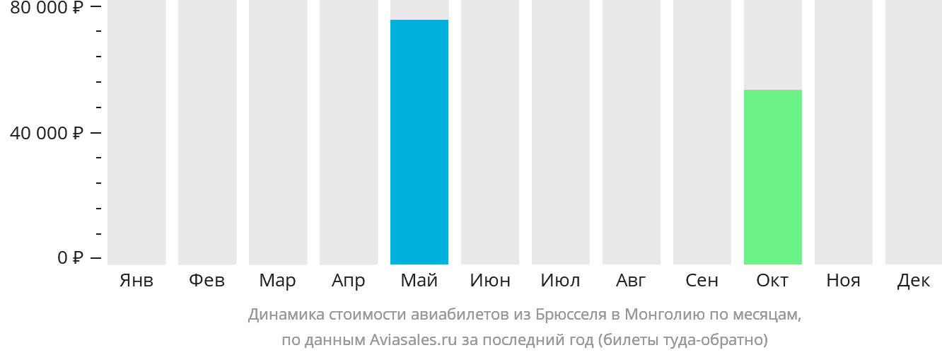 Динамика стоимости авиабилетов из Брюсселя в Монголию по месяцам