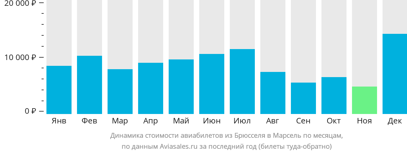 Динамика стоимости авиабилетов из Брюсселя в Марсель по месяцам
