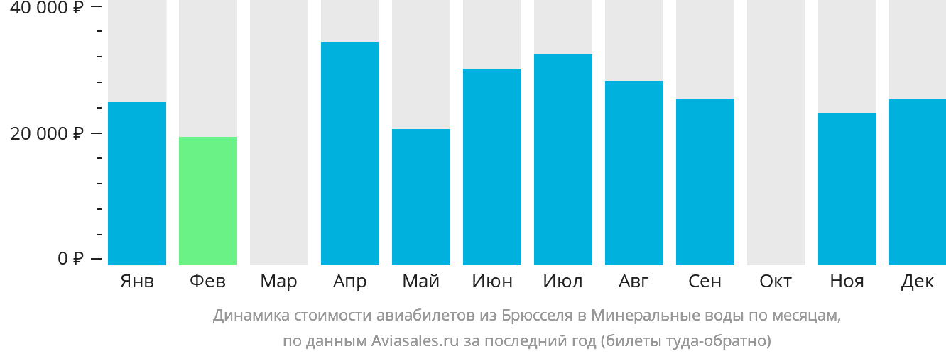 Динамика стоимости авиабилетов из Брюсселя в Минеральные Воды по месяцам