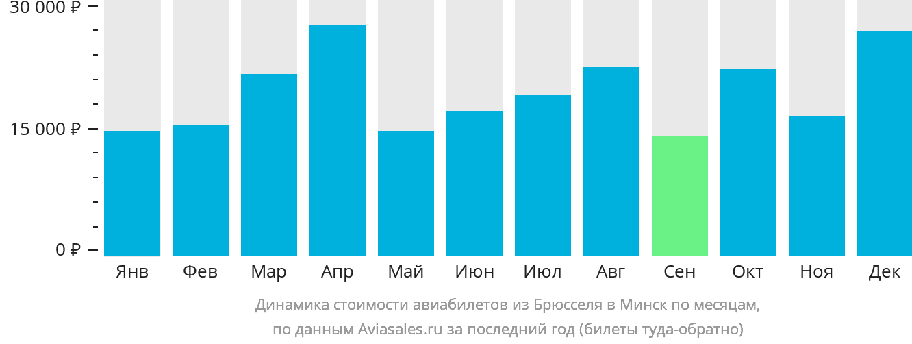 Динамика стоимости авиабилетов из Брюсселя в Минск по месяцам