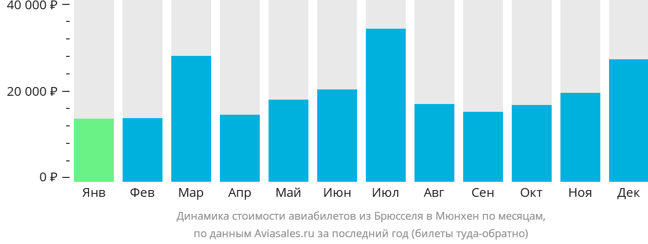 Динамика стоимости авиабилетов из Брюсселя в Мюнхен по месяцам