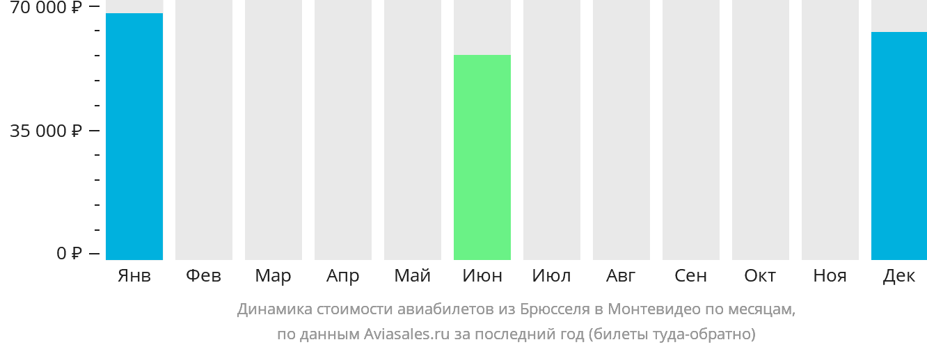 Динамика стоимости авиабилетов из Брюсселя в Монтевидео по месяцам