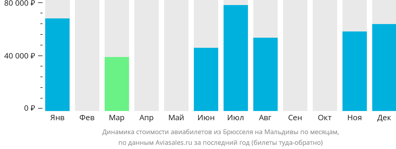 Динамика стоимости авиабилетов из Брюсселя на Мальдивы по месяцам