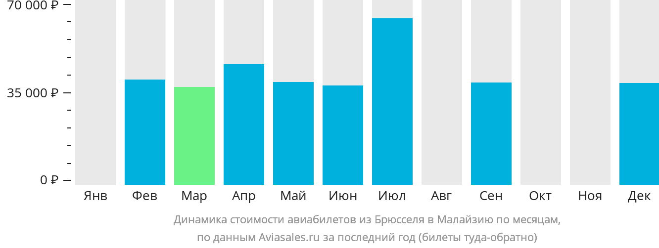 Динамика стоимости авиабилетов из Брюсселя в Малайзию по месяцам