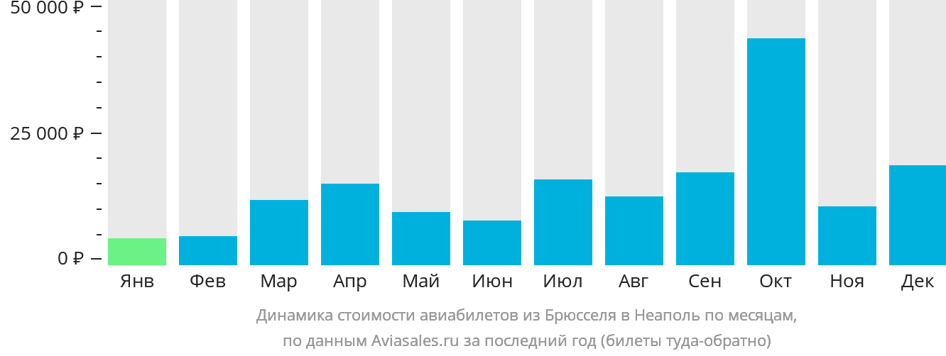 Динамика стоимости авиабилетов из Брюсселя в Неаполь по месяцам