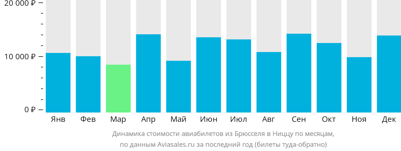 Динамика стоимости авиабилетов из Брюсселя в Ниццу по месяцам
