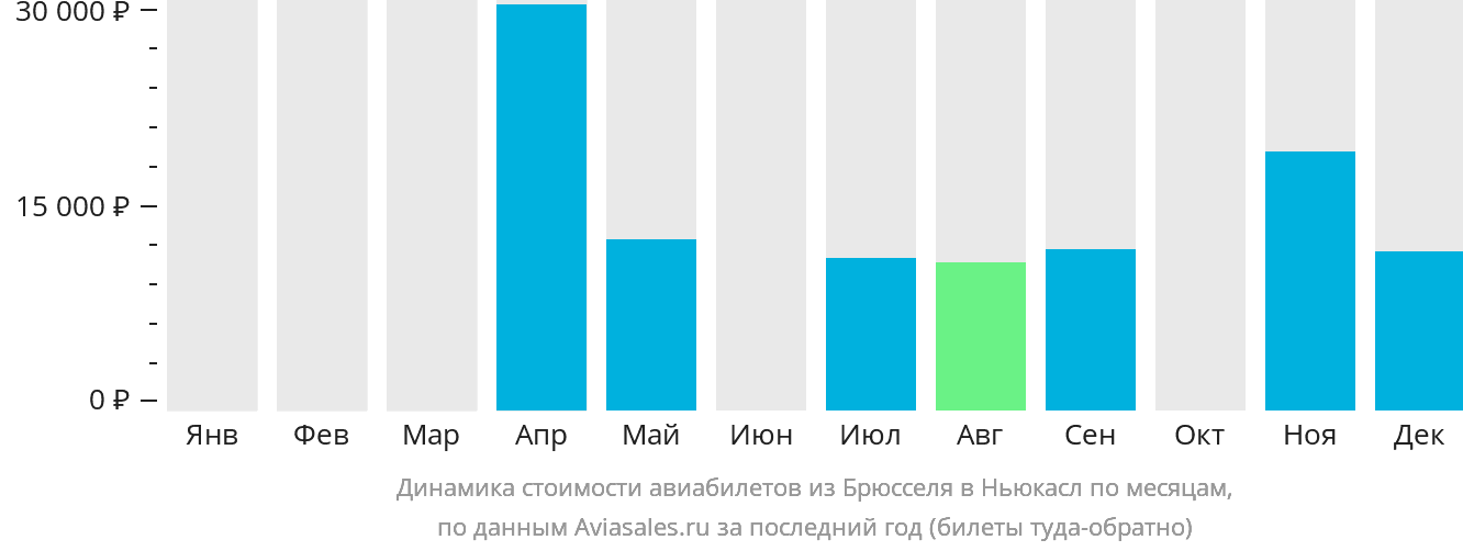 Динамика стоимости авиабилетов из Брюсселя в Ньюкасл по месяцам