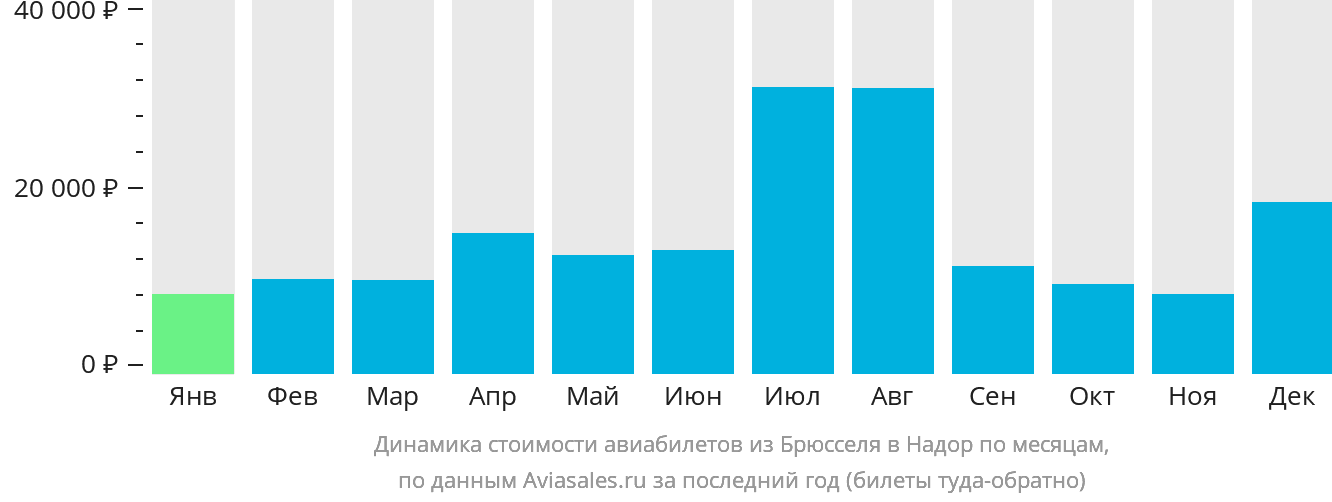 Динамика стоимости авиабилетов из Брюсселя в Надор по месяцам