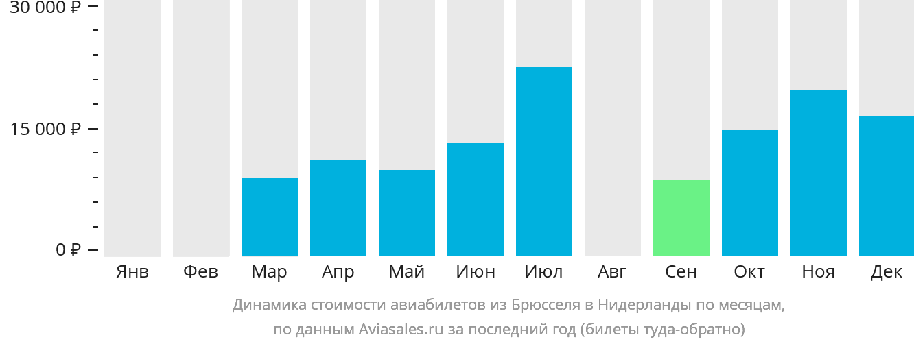 Динамика стоимости авиабилетов из Брюсселя в Нидерланды по месяцам