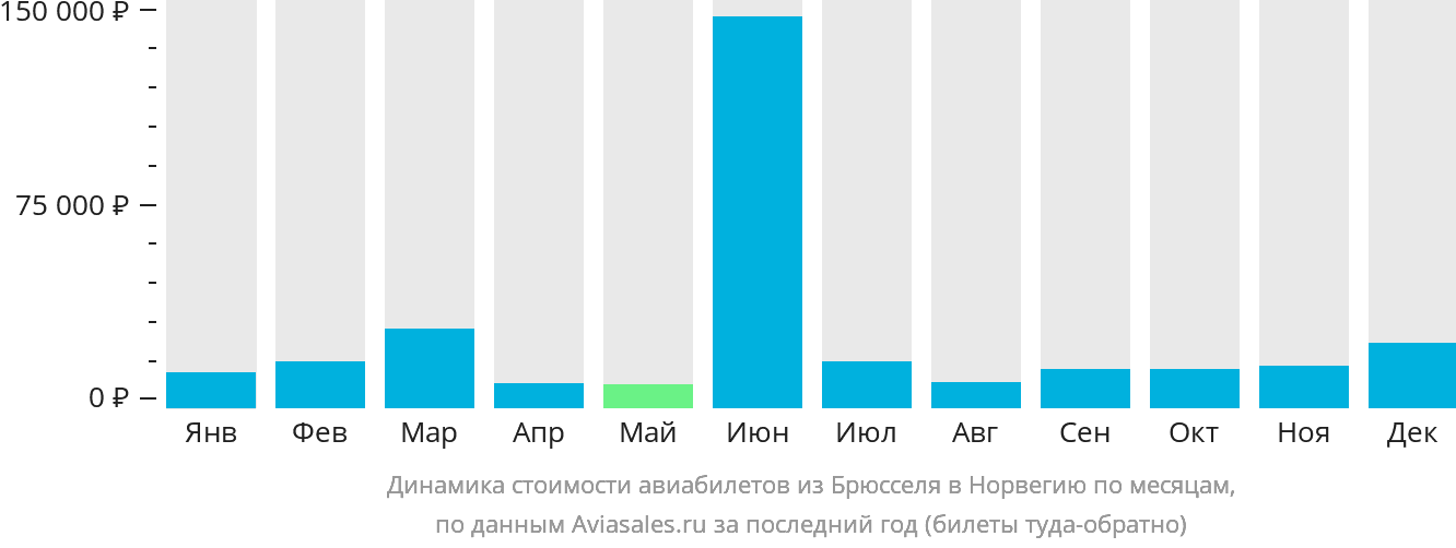 Динамика стоимости авиабилетов из Брюсселя в Норвегию по месяцам