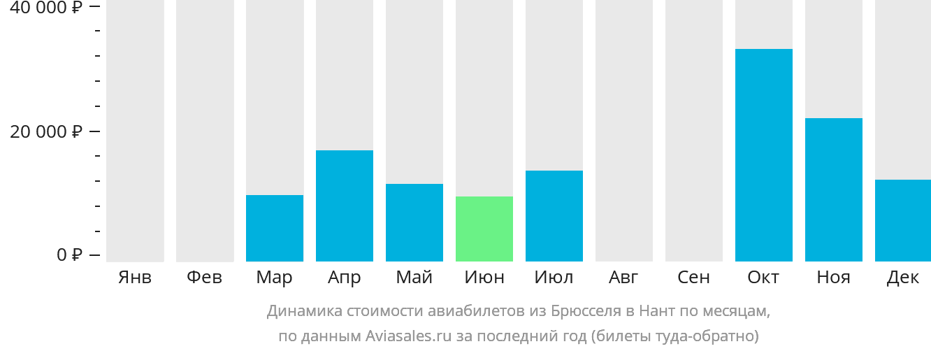 Динамика стоимости авиабилетов из Брюсселя в Нант по месяцам