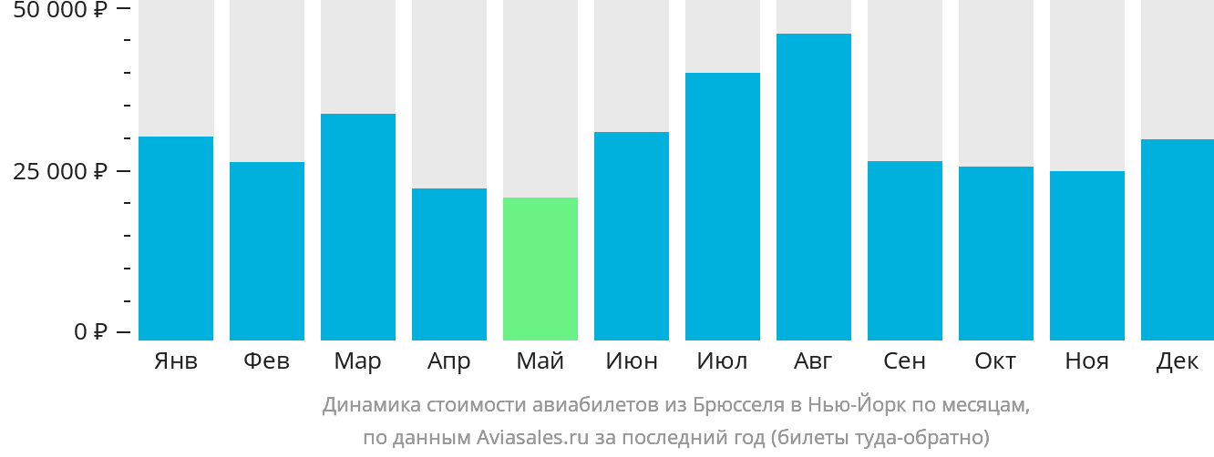 Динамика стоимости авиабилетов из Брюсселя в Нью-Йорк по месяцам