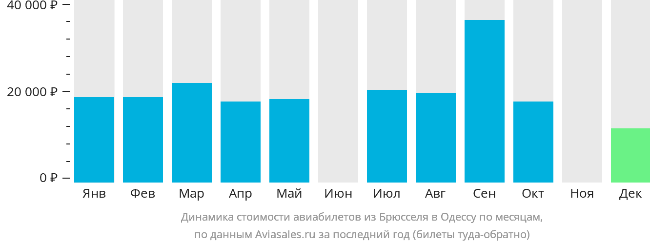 Динамика стоимости авиабилетов из Брюсселя в Одессу по месяцам