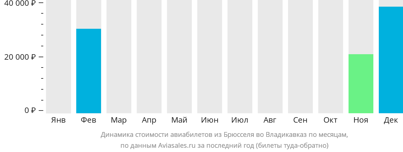 Динамика стоимости авиабилетов из Брюсселя во Владикавказ по месяцам