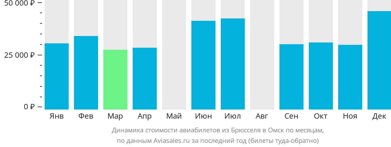 Динамика стоимости авиабилетов из Брюсселя в Омск по месяцам