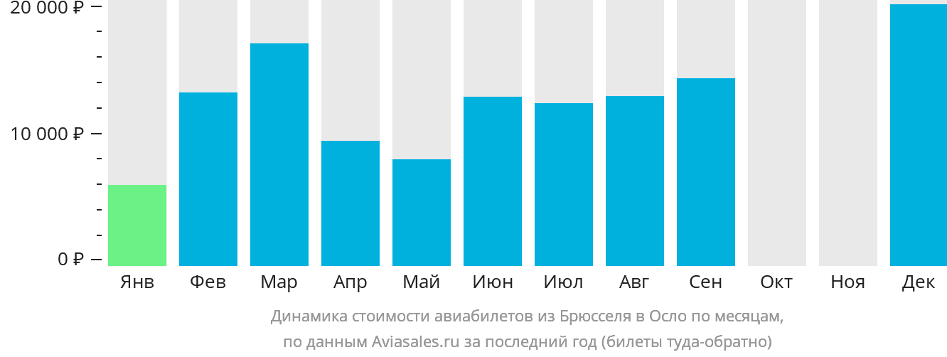 Динамика стоимости авиабилетов из Брюсселя в Осло по месяцам