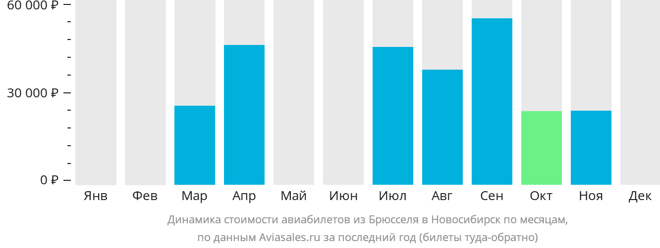 Динамика стоимости авиабилетов из Брюсселя в Новосибирск по месяцам