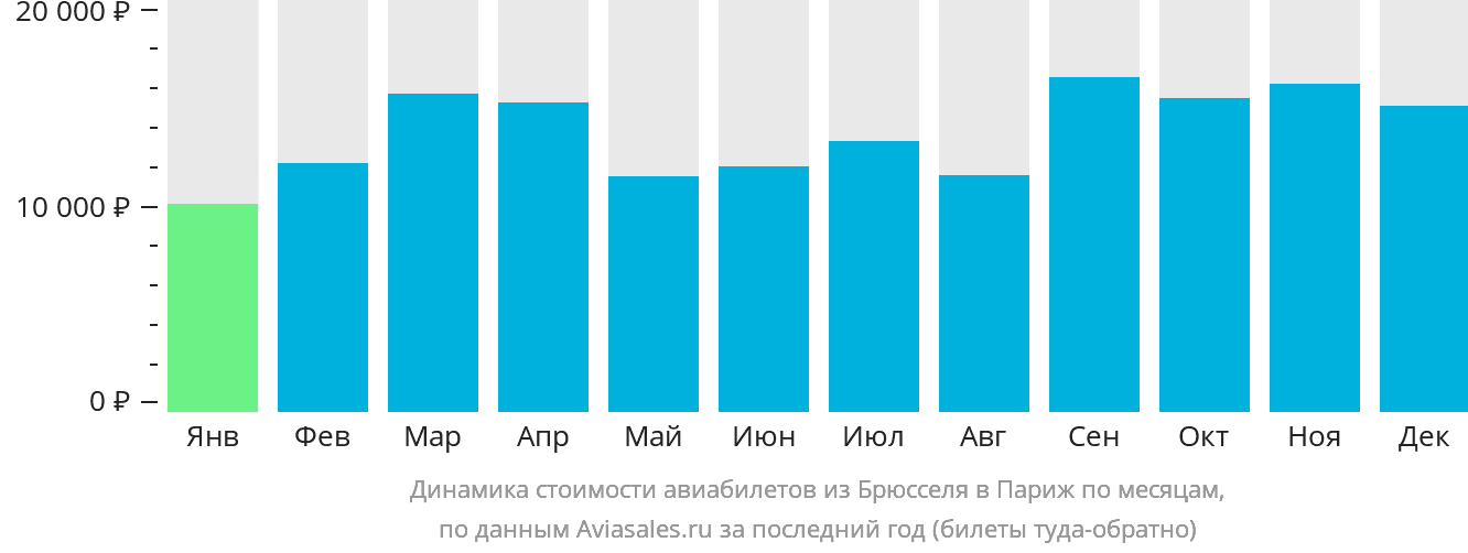 Динамика стоимости авиабилетов из Брюсселя в Париж по месяцам