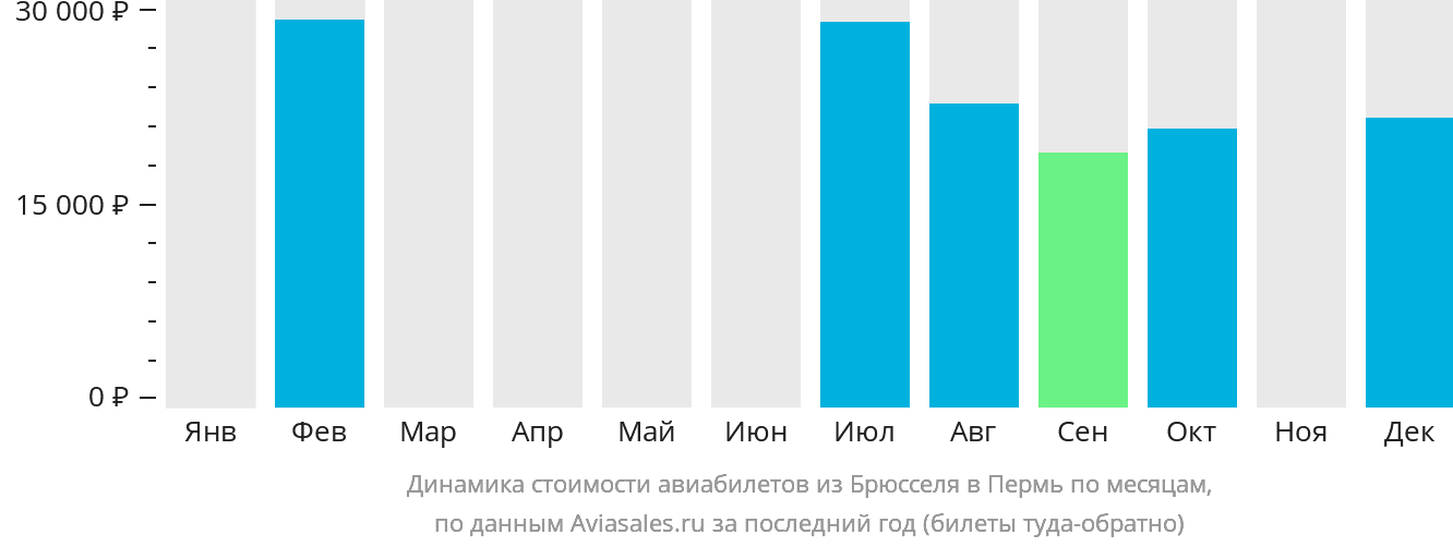 Динамика стоимости авиабилетов из Брюсселя в Пермь по месяцам