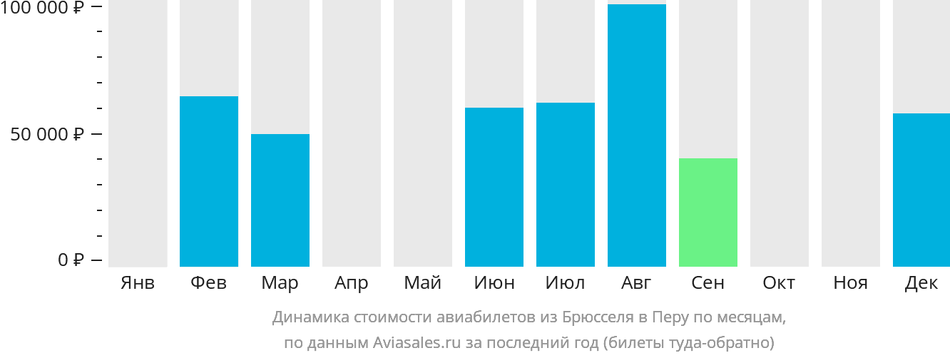 Динамика стоимости авиабилетов из Брюсселя в Перу по месяцам
