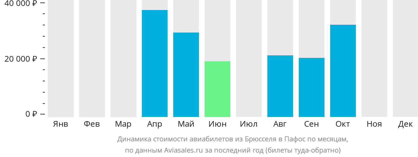 Динамика стоимости авиабилетов из Брюсселя в Пафос по месяцам