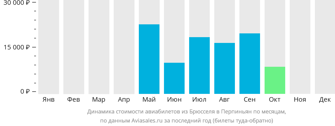 Динамика стоимости авиабилетов из Брюсселя в Перпиньян по месяцам