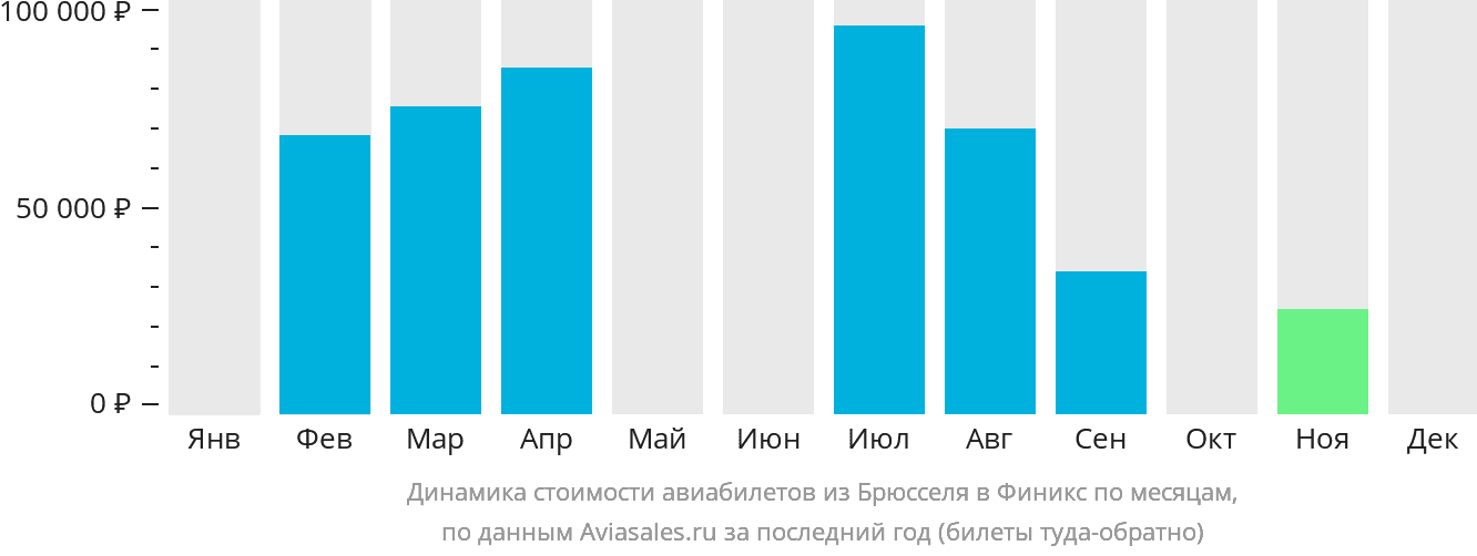 Динамика стоимости авиабилетов из Брюсселя в Финикс по месяцам
