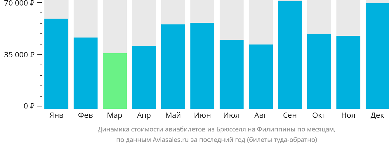 Динамика стоимости авиабилетов из Брюсселя на Филиппины по месяцам