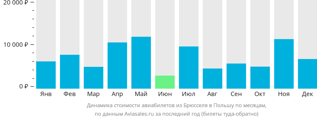 Динамика стоимости авиабилетов из Брюсселя в Польшу по месяцам