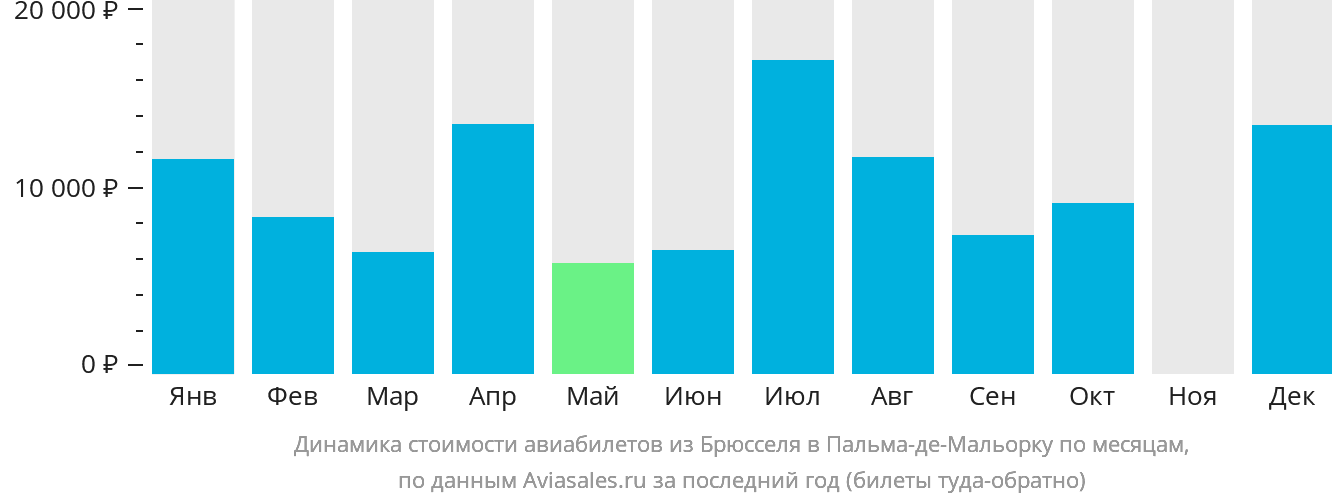 Динамика стоимости авиабилетов из Брюсселя в Пальма-де-Майорку по месяцам