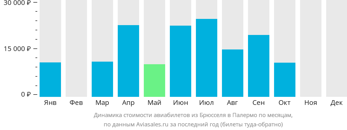 Динамика стоимости авиабилетов из Брюсселя в Палермо по месяцам
