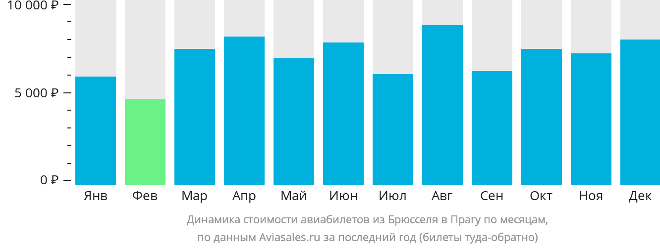 Динамика стоимости авиабилетов из Брюсселя в Прагу по месяцам
