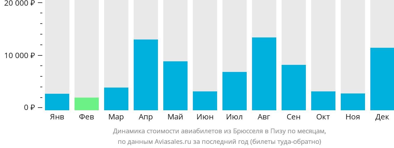 Динамика стоимости авиабилетов из Брюсселя в Пизу по месяцам