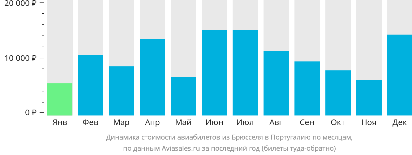 Динамика стоимости авиабилетов из Брюсселя в Португалию по месяцам