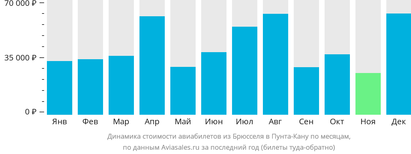 Динамика стоимости авиабилетов из Брюсселя в Пунта-Кану по месяцам