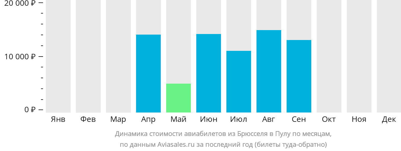 Динамика стоимости авиабилетов из Брюсселя в Пулу по месяцам