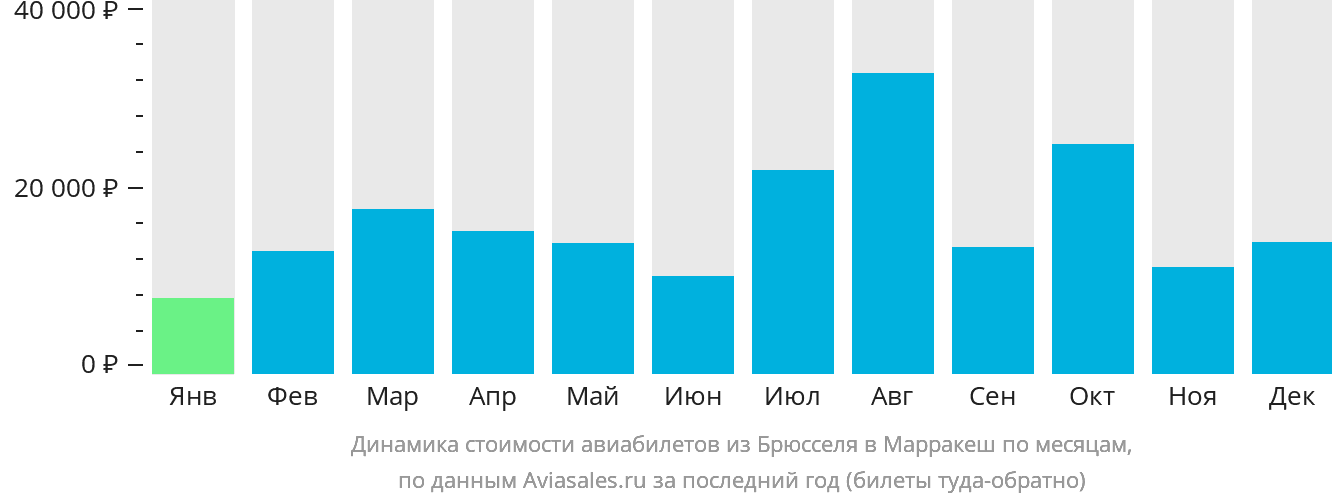 Динамика стоимости авиабилетов из Брюсселя в Марракеш по месяцам