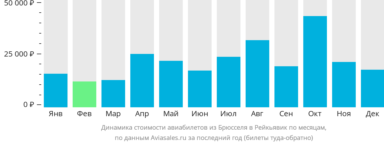 Динамика стоимости авиабилетов из Брюсселя в Рейкьявик по месяцам