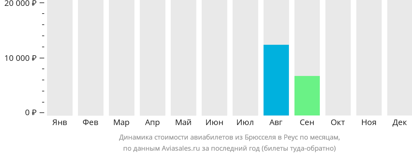 Динамика стоимости авиабилетов из Брюсселя в Реус по месяцам