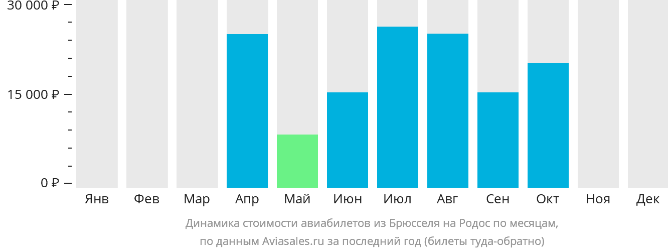 Динамика стоимости авиабилетов из Брюсселя на Родос по месяцам