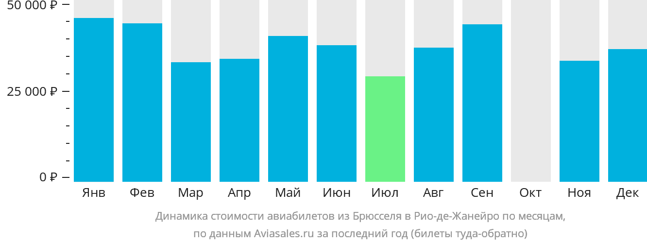Динамика стоимости авиабилетов из Брюсселя в Рио-де-Жанейро по месяцам