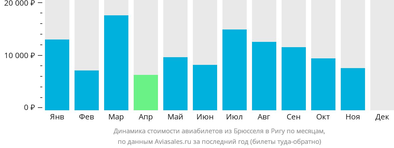 Динамика стоимости авиабилетов из Брюсселя в Ригу по месяцам