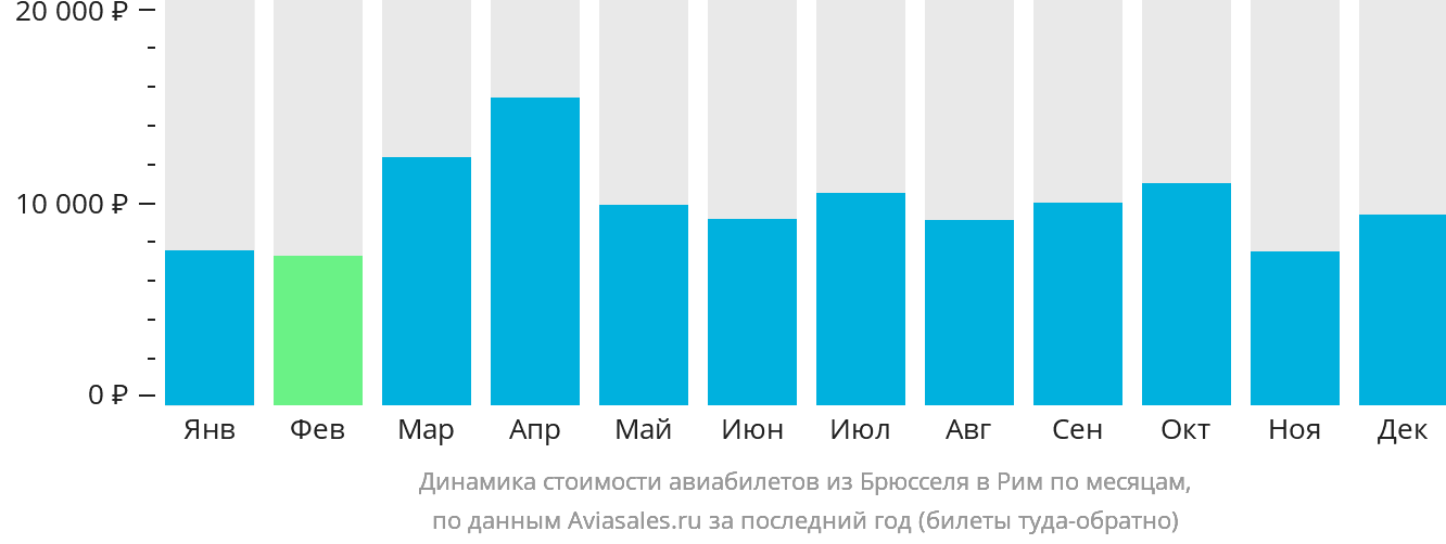 Динамика стоимости авиабилетов из Брюсселя в Рим по месяцам