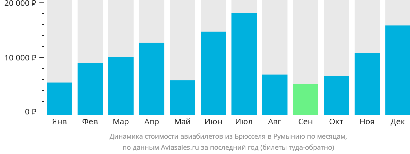Динамика стоимости авиабилетов из Брюсселя в Румынию по месяцам